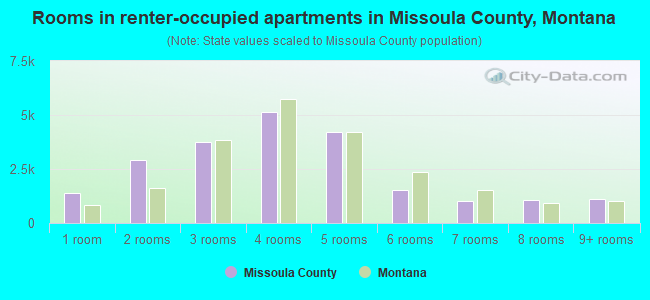 Rooms in renter-occupied apartments in Missoula County, Montana