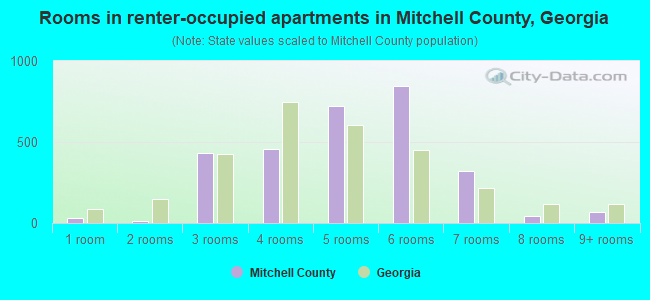 Rooms in renter-occupied apartments in Mitchell County, Georgia