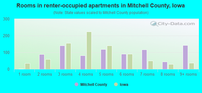 Rooms in renter-occupied apartments in Mitchell County, Iowa