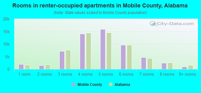 Rooms in renter-occupied apartments in Mobile County, Alabama