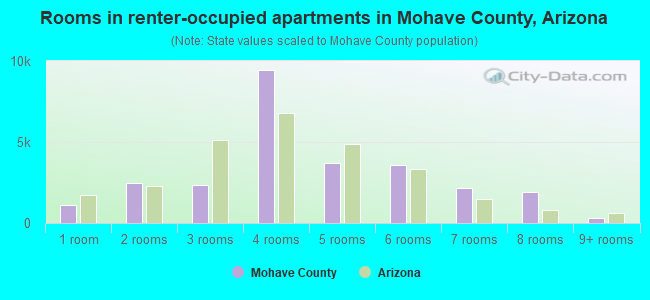 Rooms in renter-occupied apartments in Mohave County, Arizona