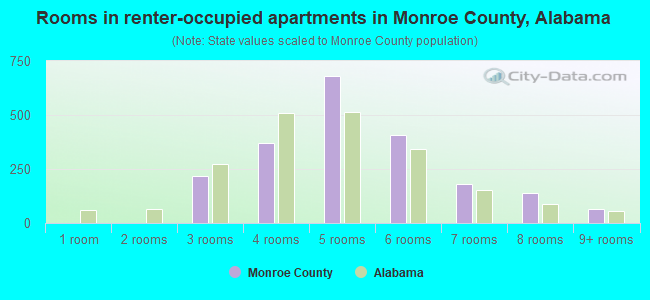 Rooms in renter-occupied apartments in Monroe County, Alabama