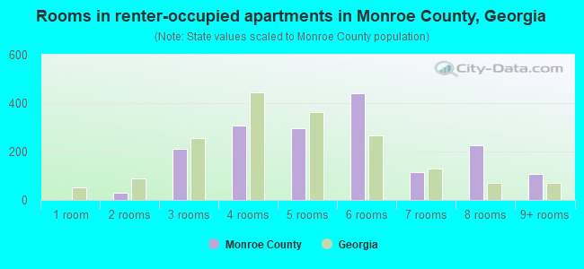 Rooms in renter-occupied apartments in Monroe County, Georgia