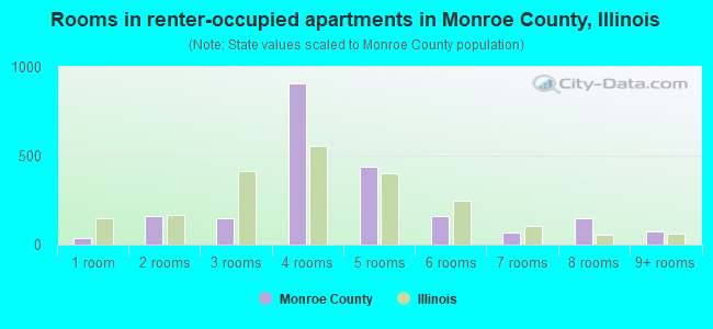 Rooms in renter-occupied apartments in Monroe County, Illinois