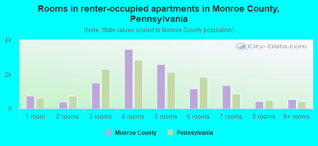 Rooms in renter-occupied apartments in Monroe County, Pennsylvania