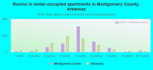 Rooms in renter-occupied apartments in Montgomery County, Arkansas