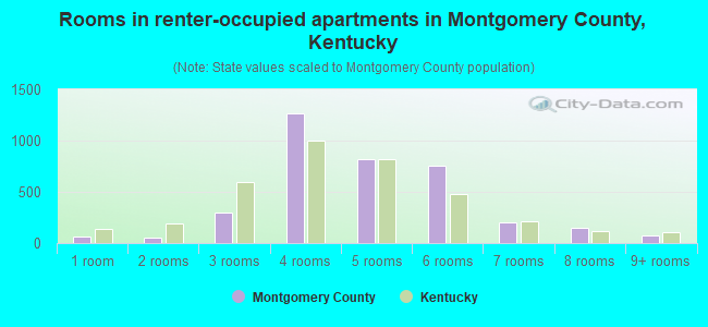 Rooms in renter-occupied apartments in Montgomery County, Kentucky