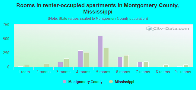 Rooms in renter-occupied apartments in Montgomery County, Mississippi