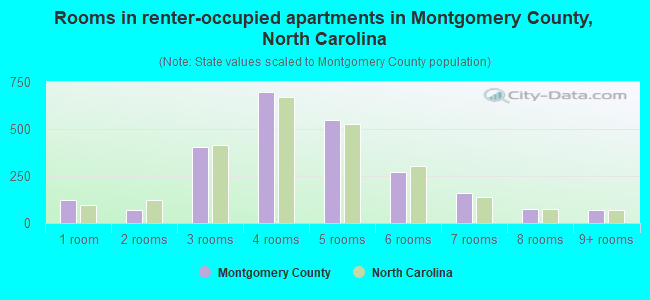 Rooms in renter-occupied apartments in Montgomery County, North Carolina