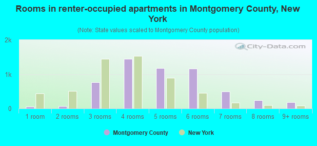 Rooms in renter-occupied apartments in Montgomery County, New York