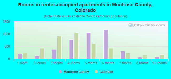 Rooms in renter-occupied apartments in Montrose County, Colorado