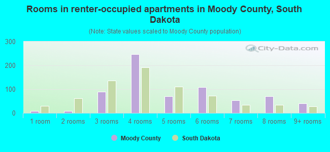Rooms in renter-occupied apartments in Moody County, South Dakota