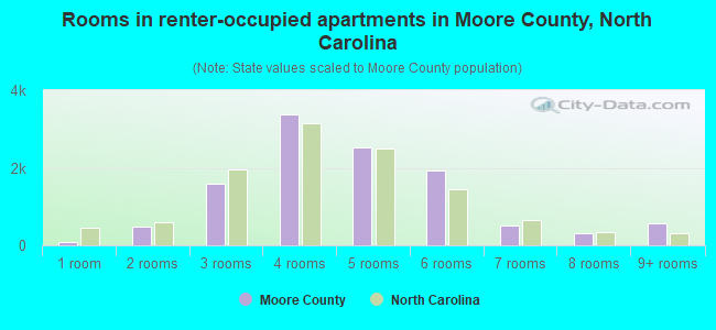 Rooms in renter-occupied apartments in Moore County, North Carolina