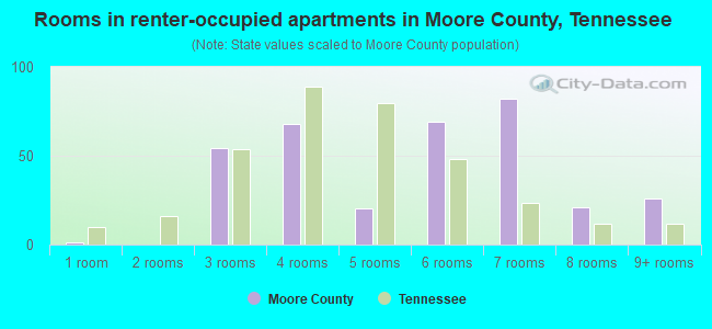 Rooms in renter-occupied apartments in Moore County, Tennessee