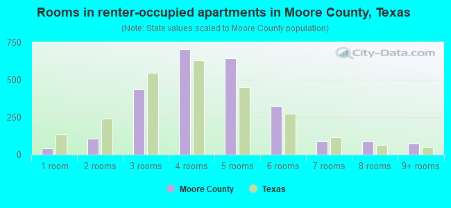 Rooms in renter-occupied apartments in Moore County, Texas