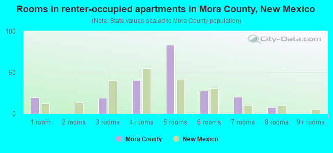 Rooms in renter-occupied apartments in Mora County, New Mexico