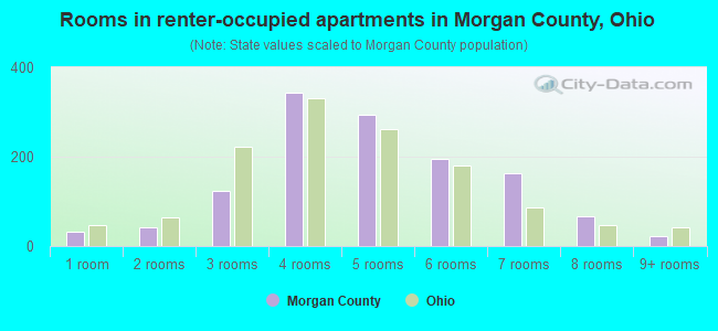 Rooms in renter-occupied apartments in Morgan County, Ohio
