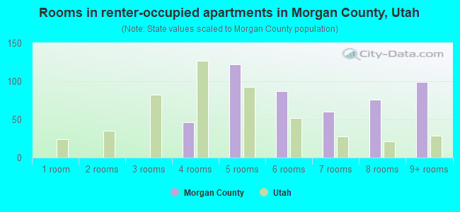 Rooms in renter-occupied apartments in Morgan County, Utah