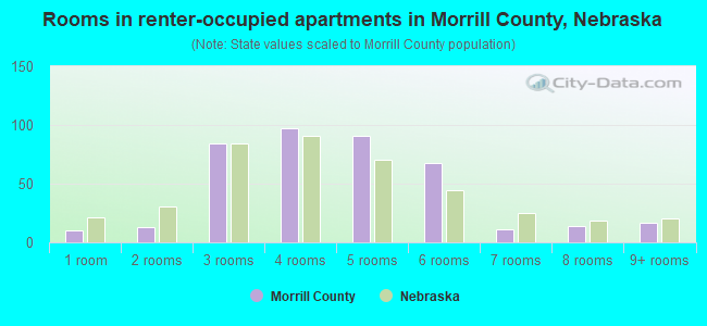 Rooms in renter-occupied apartments in Morrill County, Nebraska