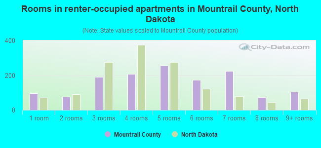 Rooms in renter-occupied apartments in Mountrail County, North Dakota