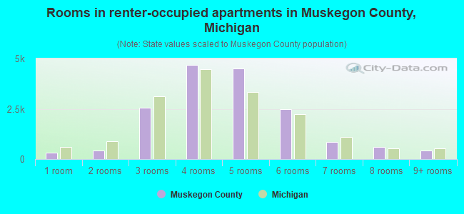 Rooms in renter-occupied apartments in Muskegon County, Michigan