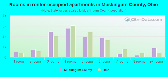 Rooms in renter-occupied apartments in Muskingum County, Ohio
