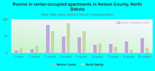 Rooms in renter-occupied apartments in Nelson County, North Dakota