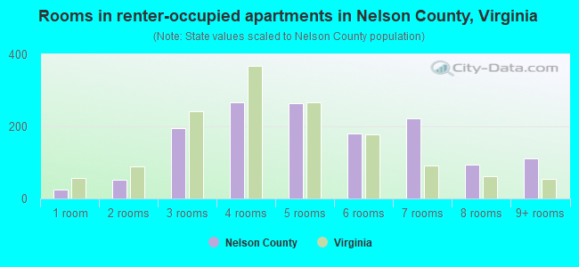 Rooms in renter-occupied apartments in Nelson County, Virginia