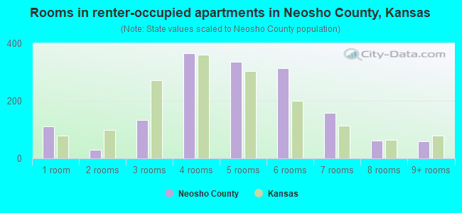 Rooms in renter-occupied apartments in Neosho County, Kansas