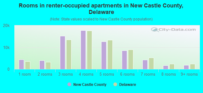 Rooms in renter-occupied apartments in New Castle County, Delaware
