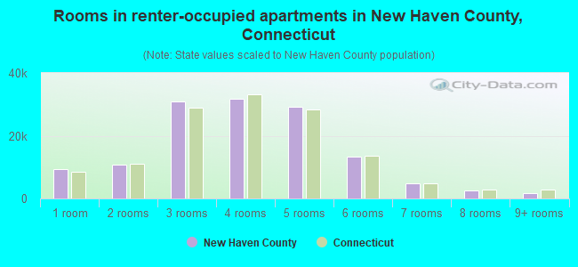Rooms in renter-occupied apartments in New Haven County, Connecticut