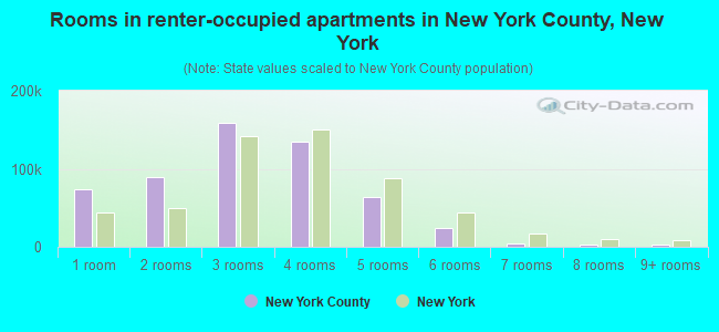 Rooms in renter-occupied apartments in New York County, New York
