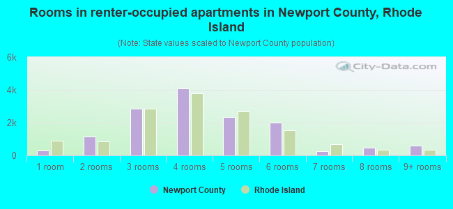 Rooms in renter-occupied apartments in Newport County, Rhode Island