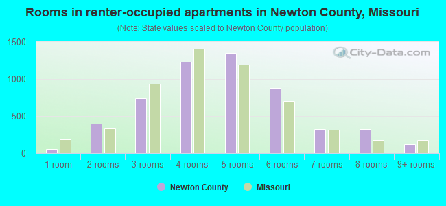 Rooms in renter-occupied apartments in Newton County, Missouri