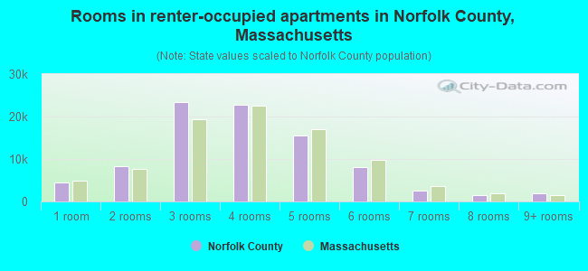 Rooms in renter-occupied apartments in Norfolk County, Massachusetts