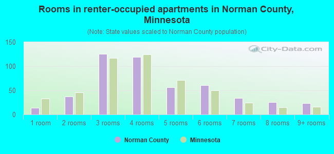 Rooms in renter-occupied apartments in Norman County, Minnesota