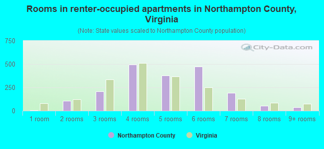 Rooms in renter-occupied apartments in Northampton County, Virginia
