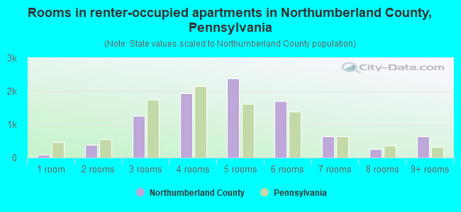 Rooms in renter-occupied apartments in Northumberland County, Pennsylvania