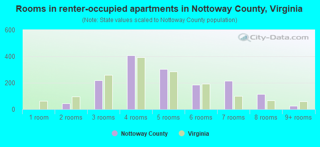 Rooms in renter-occupied apartments in Nottoway County, Virginia