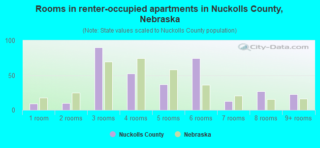 Rooms in renter-occupied apartments in Nuckolls County, Nebraska