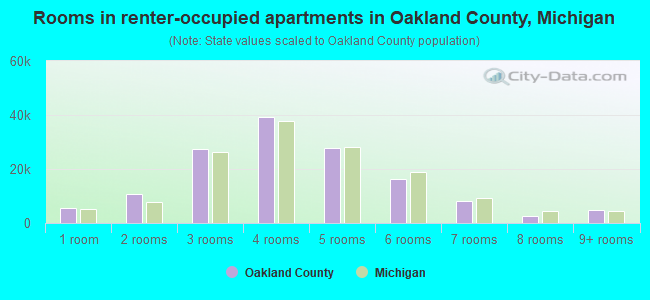 Rooms in renter-occupied apartments in Oakland County, Michigan