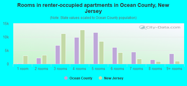 Rooms in renter-occupied apartments in Ocean County, New Jersey