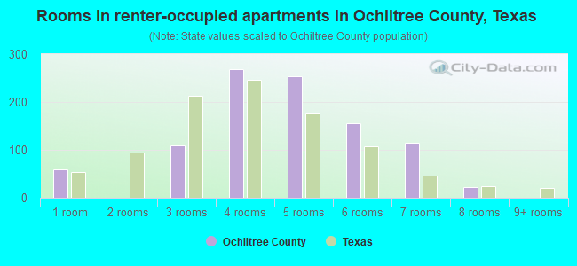 Rooms in renter-occupied apartments in Ochiltree County, Texas