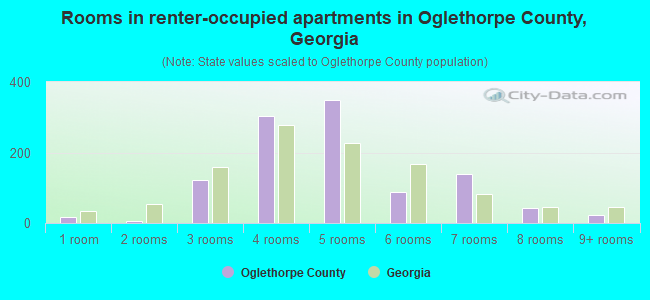 Rooms in renter-occupied apartments in Oglethorpe County, Georgia