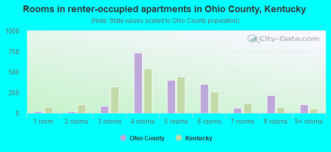 Rooms in renter-occupied apartments in Ohio County, Kentucky