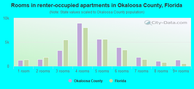Rooms in renter-occupied apartments in Okaloosa County, Florida