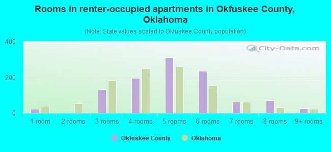 Rooms in renter-occupied apartments in Okfuskee County, Oklahoma