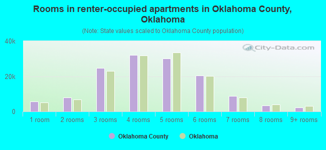 Rooms in renter-occupied apartments in Oklahoma County, Oklahoma