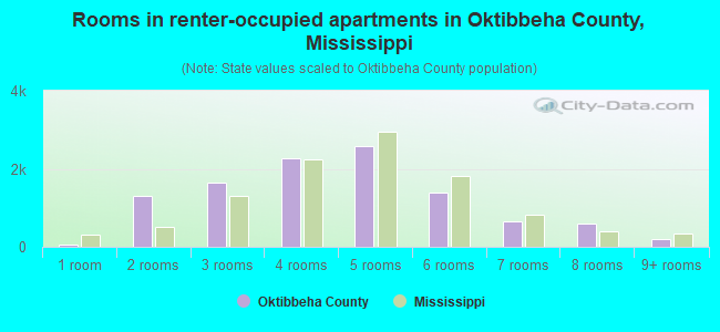 Rooms in renter-occupied apartments in Oktibbeha County, Mississippi