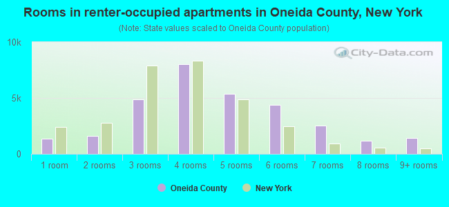 Rooms in renter-occupied apartments in Oneida County, New York